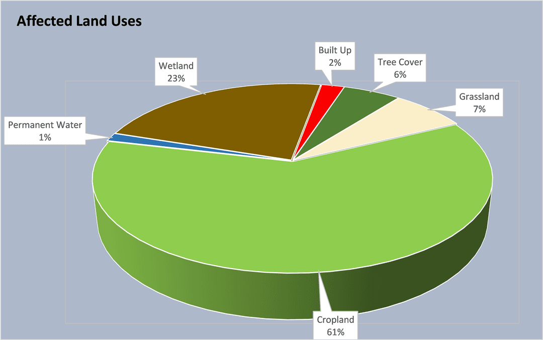 Impact on land uses